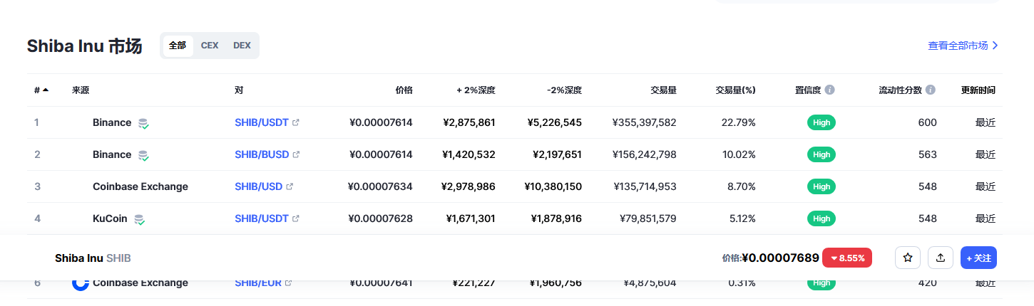 SHIB屎币行情最新 shib币未来前景分析-第2张图片-交易所